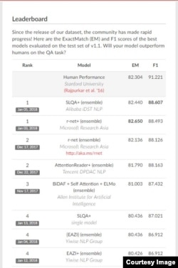 The Stanford Question Answering Dataset (SQuAD) is a reading and comprehension dataset consisting of questions posed by crowd workers on a set of Wikipedia articles. The dataset's "leaderboard" shows the top performing models that had methods tested. (Sta