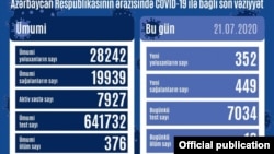 İyulun 21-də COVİD-19 statisitikası 