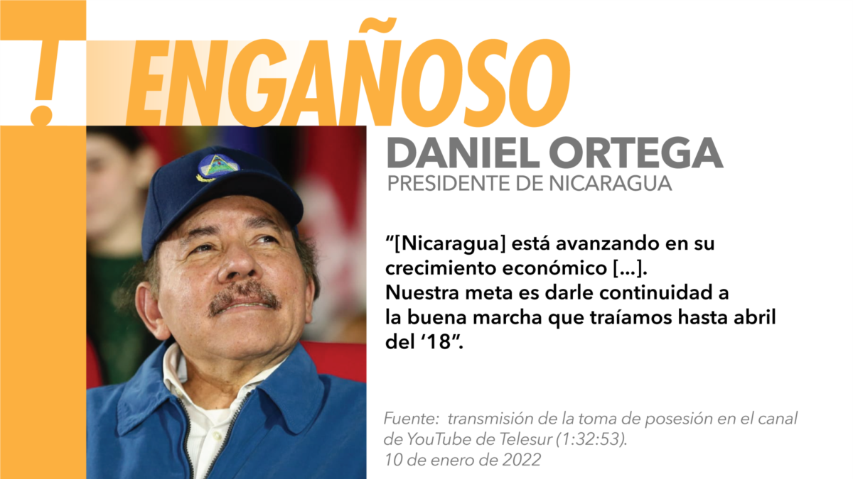 La economía de Nicaragua sí “avanzó”, pero Ortega omite el papel del Gobierno en la crisis del 2018