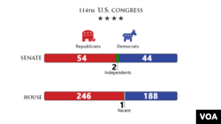 US Congress, Balance of Power, Jan. 6, 2015