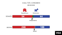 توازن قدرت بین دموکرات ها و جمهوریخواهان در کنگره صد و چهاردهم آمریکا