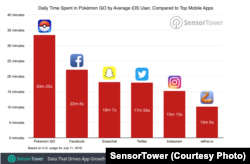 Graph of daily time spent on Pokemon Go by the average iOS user compared to top mobile Apps