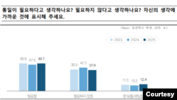 한국 통일부가 31일 공개한 ‘2025년도 학교 통일교육 실태조사’에 따르면, 초·중·고 학생 7만여 명 가운데 49.7%가 통일이 필요하다고 답해 전년보다 2.1%포인트 상승했습니다. (통일부 자료) 