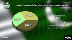 لاہور میں مردوں اور خواتین کے پولنگ سٹیشنوں کا تناسب