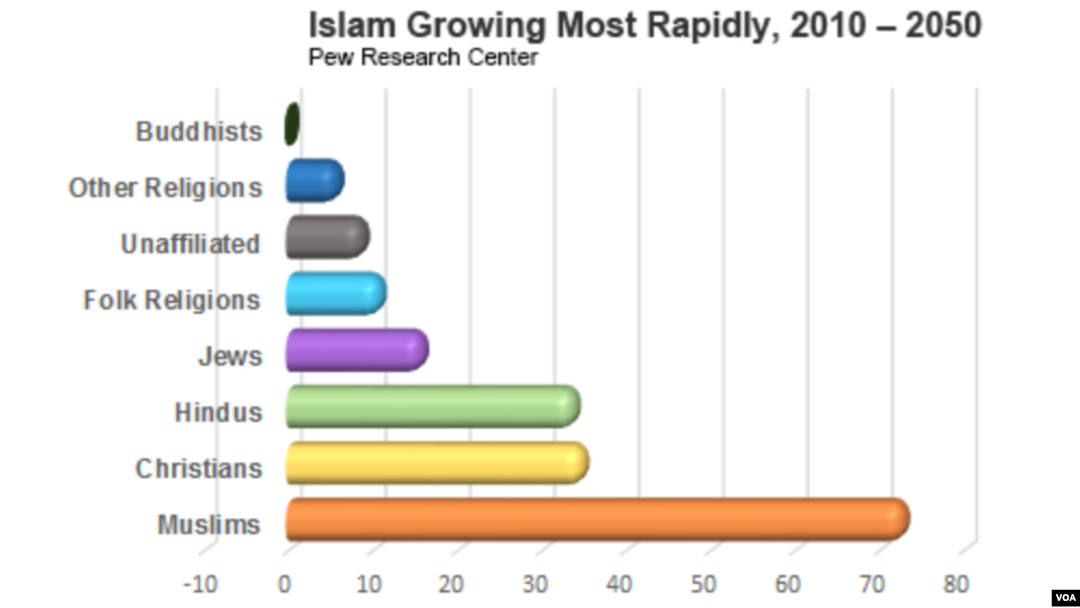 Whats the largest Religion in the world