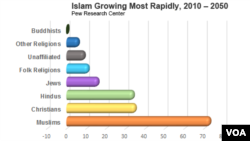 Hasil survei lembaga Pew menunjukkan jumlah Muslim berkembang paling pesat di antara pemeluk agama lainnya.