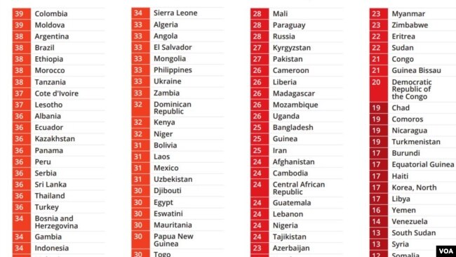 Renditja e Shqipërisë në raportin e Transparency International