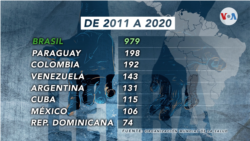 Casos de lepra en América Latina de 2011 a 2020.