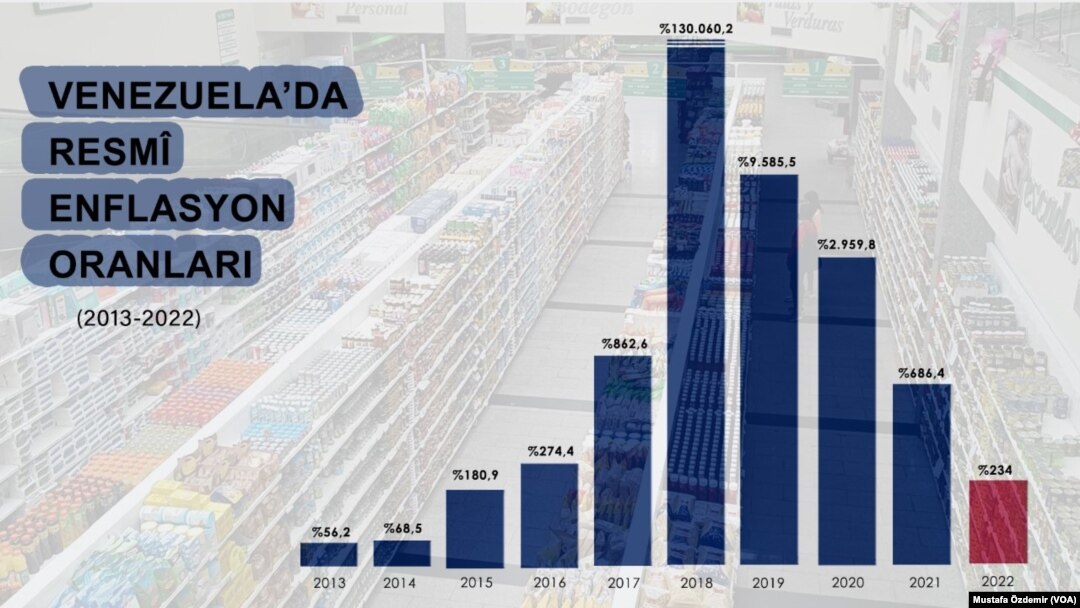 Venezuela'da enflasyon