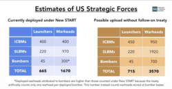 Прогноз возможного увеличения ядерных сил США