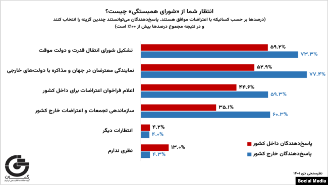 GAMAAN Protests Survey-Persian Report-Final - 10