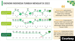 Ekonomi Indonesia Tumbuh Menguat di 2022. (Grafis: BPS)