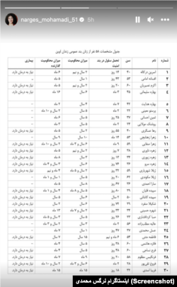 فهرست نام زندانیان سیاسی زن، گزارش نرگس محمدی، بخش اول