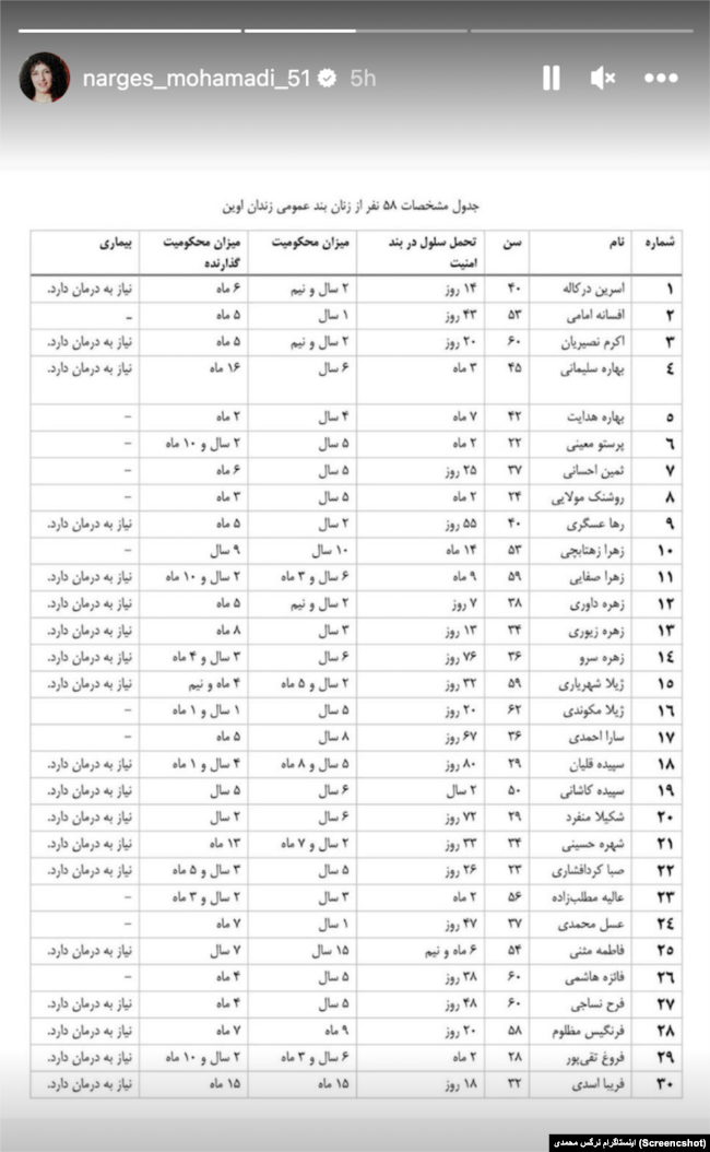فهرست نام زندانیان سیاسی زن، گزارش نرگس محمدی، بخش اول