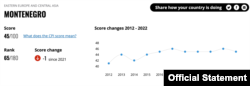 Grafikon Indeksa percepcije korupcije u 2022. za Crnu Goru, koju je objavio Transparensi interenešenal na svom sajtu, 31. januara 2022. (Foto: Skrinšot)