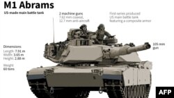រូបគម្រូ​នៃ​​រថក្រោះ​ធុន M1 Abrams​ ដែលផលិតនៅសហរដ្ឋអាមេរិក។