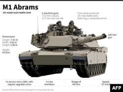 តួលេខសំខាន់ៗអំពីរថក្រោះប្រយុទ្ធចម្បងរបស់អាមេរិក M1 Abrams។