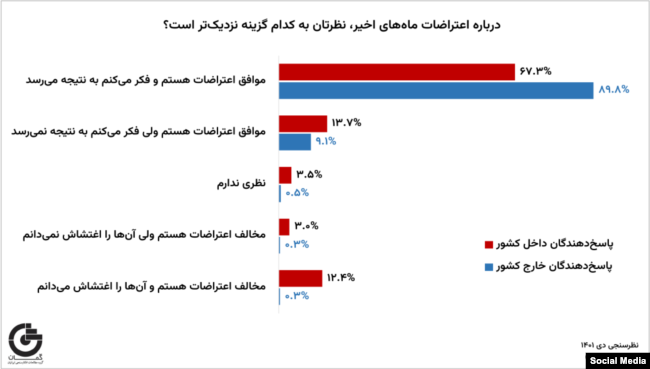 GAMAAN Protests Survey-Persian Report-Final - 05