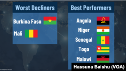 Best Performers & Worst Decliners on Democracy Index 2022.