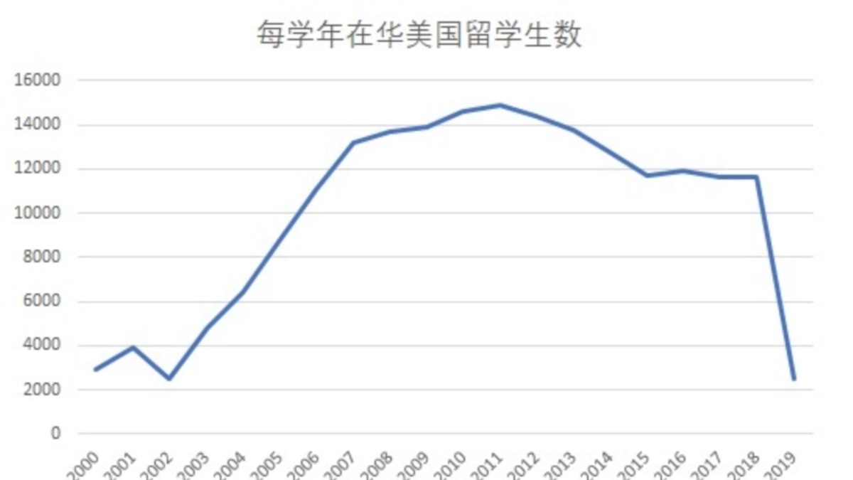 美学生赴华留学因疫情暴跌 美中关系恶化令后疫情前景不明