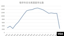 2000年至2019年期間每學年在華美國留學生數 （美國之音根據公開數據整理）