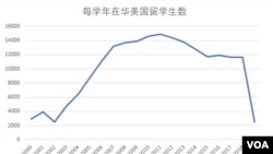 每学年在华美国留学生数 （美国之音根据公开数据整理）