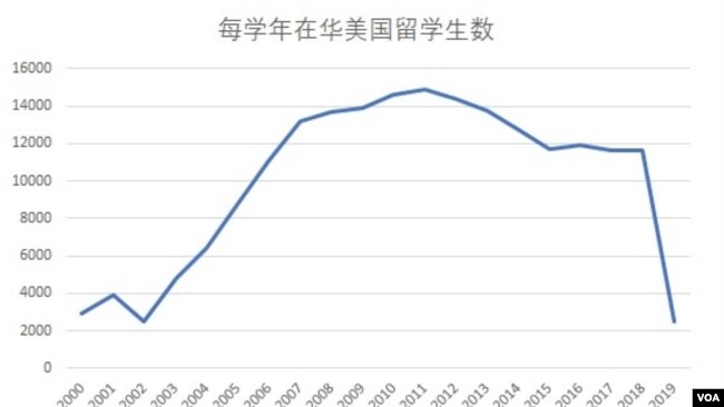 资料图 - 2000年至2019年期间每学年在华美国留学生数 （美国之音根据公开数据整理）