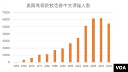美国高等院校选修中文人数 （美国之音根据公开数据整理）