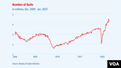 This chart, based on data from the Bureau of Labor Statistics, shows that the number of Americans who quit their jobs has grown steadily since 2010.