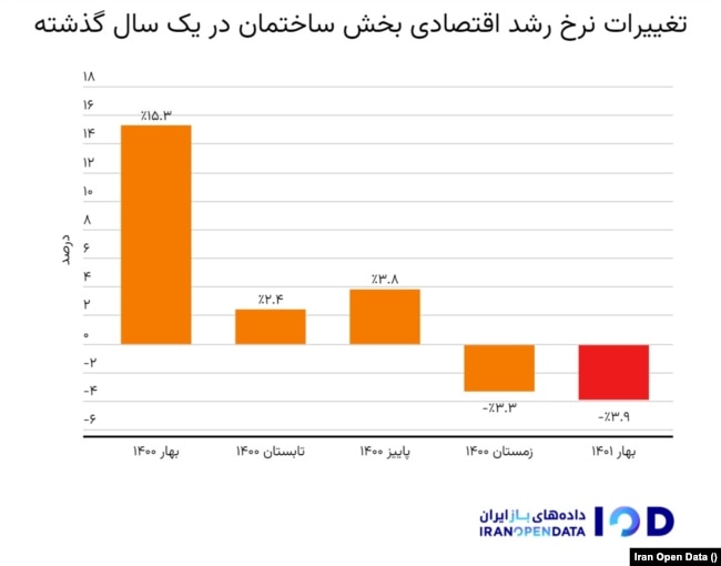 تغییرات نرخ رشد اقتصادی بخش ساختمان در یک سال گذشته