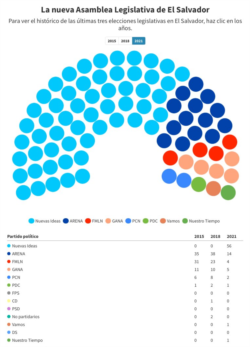 Composición de la Asamblea en El Salvador tras elecciones del domingo 28 de febrero de 2021.