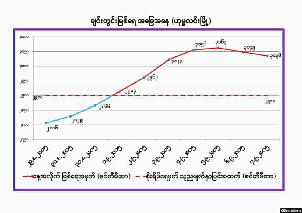 စက်တင်ဘာ (၇) ရက်၊ ၂၀၁၅ - ချင်းတွင်းမြစ်ရေ စိုးရိမ်မှတ်ကျော်လွန်ဇယား (ဓာတ်ပုံ-MOI)