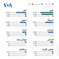 کرونا وائرس کے سب سے زیادہ کیسز چین میں رپورٹ ہوئے ہیں۔