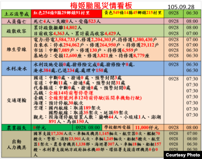 台风梅姬重创台湾 四人罹难