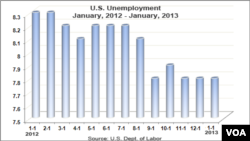 Biểu đồ về số thất nghiệp từ tháng 1 năm 2012 đến tháng 1 năm 2013 