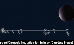 Solar system distances to scale showing the newly discovered 2018 VG18 "Farout" compared to other known solar system objects.