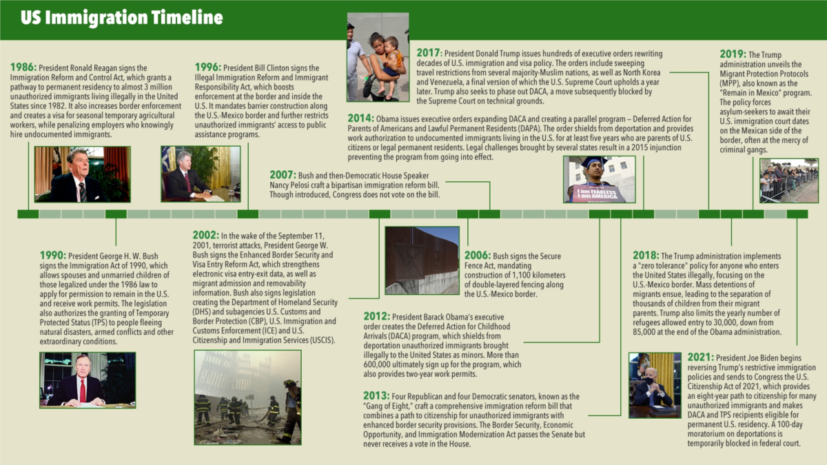 History Of Immigration Timeline