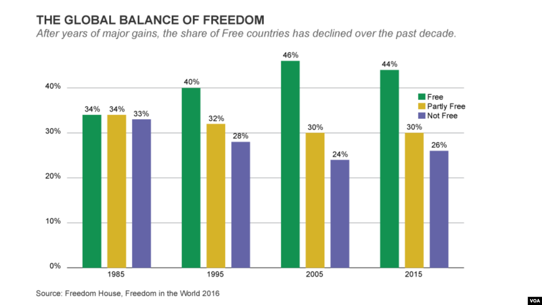 The global balance of freedom, according to Freedom House.