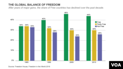 The global balance of freedom, according to Freedom House.