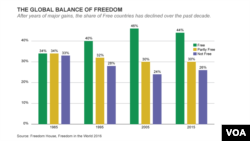 ສະພາບຂອງສິດເສລີພາບ ອີງຕາມອົງການ Freedom House.