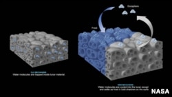 Another theory states that water molecules are trapped within lunar material (left). But the new study suggests that water molecules (right) remain as frost on the surface in cold shadows and move to other cold locations via the thin exosphere. (NASA)