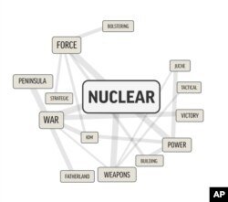 In this image made on Dec. 4, 2017, showing a word cloud distilled from more than 1,500 stories from North Korea's Korean Central News Agency, the word "nuclear" is shown alongside the words that appear near it most.