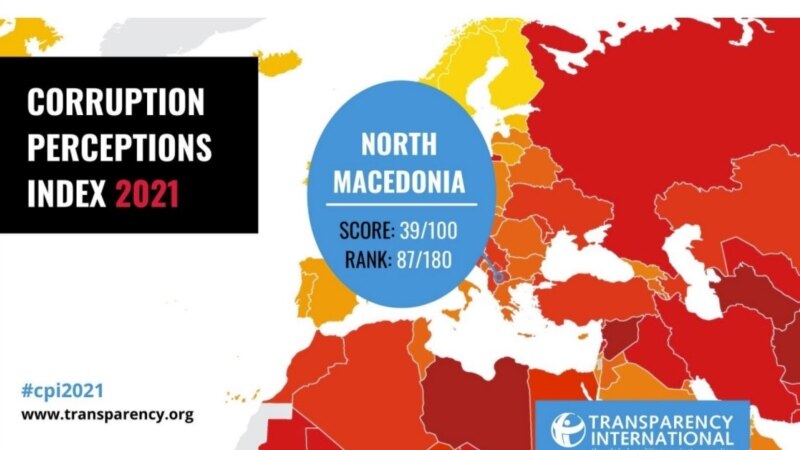 Северна Македонија со скок од 24 места на Индексот за перцепција на корупцијата