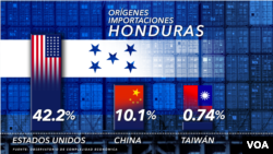 Origen de las importaciones de Honduras.