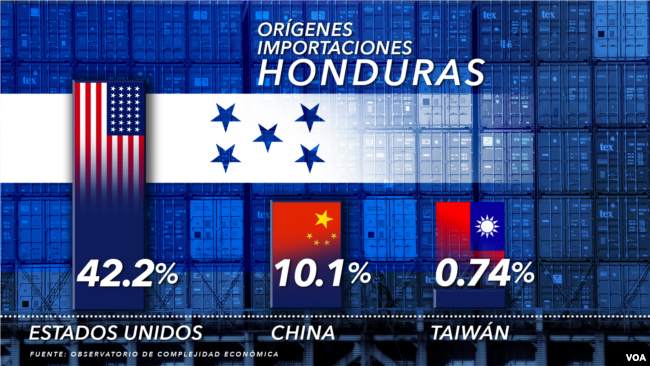 Origen de las importaciones de Honduras.