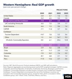 Gráfica sobre crecimiento para América Latina y el Caribe del Fondo Monetario Internacional y proyecciones para 2023.