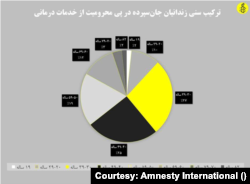 آمار مرگ‌های ثبت شده به تفکیک سن جان‌باختگان