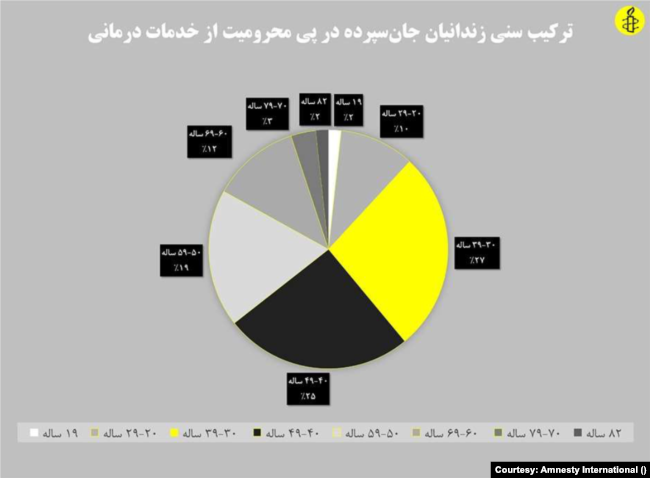 آمار مرگ‌های ثبت شده به تفکیک سن جان‌باختگان