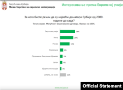 Rezultati istraživanja javnog mnjenja "Evropska orijentacija građana Srbije", koje je objavilo Ministarstvo za evropske integracije 26. januara 2023. (Foto: Ministarstvo)