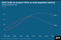 Chart showing historic and projected population of India and China. India is projected to surpass that of China in 2023, based UN's World Population Prospects.